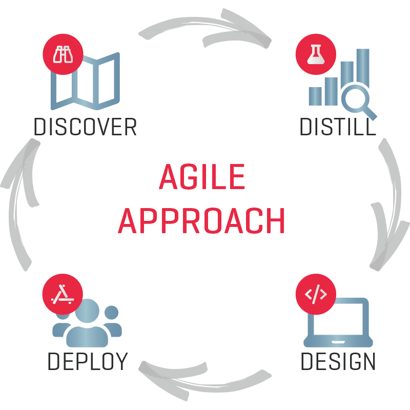 Red Level Agile Approach graphic
