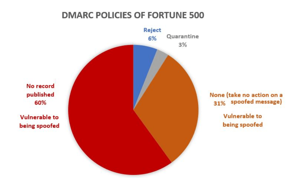 DMARC Graph