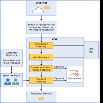 Exchange Online Protection to Protect Your Business - Red Level