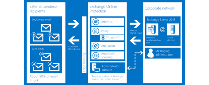 Microsoft Exchange Online Protection Chart