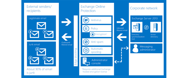 Microsoft Exchange Online Protection Chart