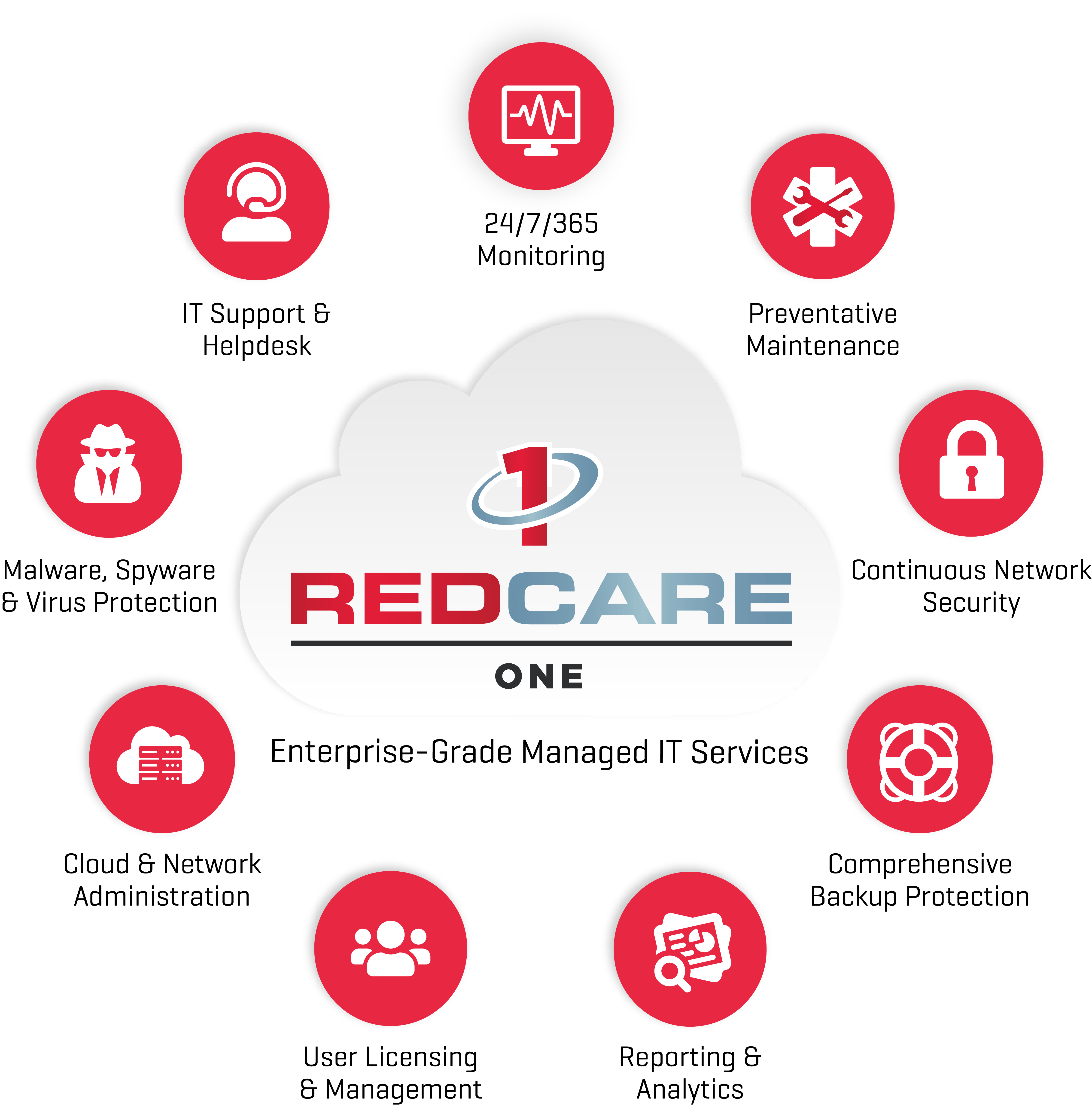 RLN-RedLevel-RedCareOne-Infographic RMM